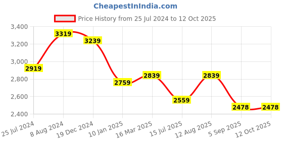 ajio.com osasbazaar Sterling Silver Rakhi & Coconut with Roli Chawal Chopda Set osasbazaar Price History Graph from 25 Jul 2024 to 12 Oct 2025