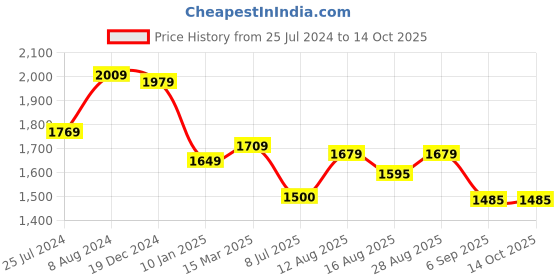 ajio.com osasbazaar Sterling Silver Rakhi & Coconut with Roli Chawal Chopda Set osasbazaar Price History Graph from 25 Jul 2024 to 14 Oct 2025