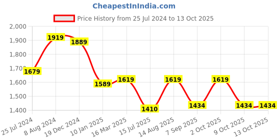 ajio.com osasbazaar Sterling Silver Rakhi & Coconut with Roli Chawal Chopda Set osasbazaar Price History Graph from 25 Jul 2024 to 13 Oct 2025