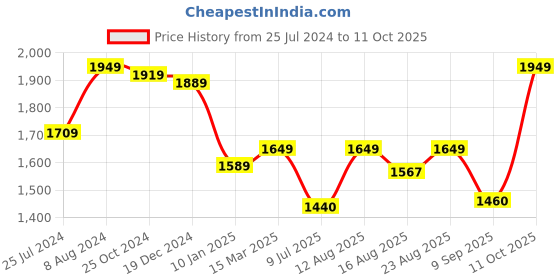 ajio.com osasbazaar Sterling Silver Rakhi & Coconut with Roli Chawal Chopda Set osasbazaar Price History Graph from 25 Jul 2024 to 11 Oct 2025