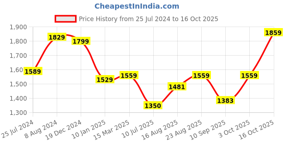 ajio.com osasbazaar Sterling Silver Rakhi & Coconut with Roli Chawal Chopda Set osasbazaar Price History Graph from 25 Jul 2024 to 16 Oct 2025