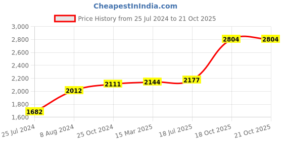 ajio.com osasbazaar Sterling Silver Saraswati Raghunatha Veena osasbazaar Price History Graph from 25 Jul 2024 to 18 Oct 2025