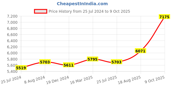 ajio.com osasbazaar Sterling Silver Tirupati Balaji Idol osasbazaar Price History Graph from 25 Jul 2024 to 9 Oct 2025