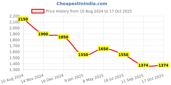 ajio.com osasbazaar Sterling Silver Trishul Pendant with Chain osasbazaar Price History Graph from 10 Aug 2024 to 17 Oct 2025
