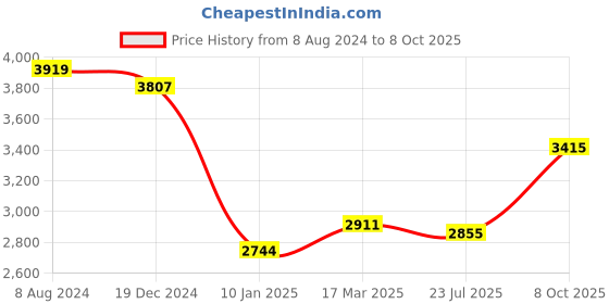 ajio.com osasbazaar Women Pure Silver Coin with Ganesh Ji osasbazaar Price History Graph from 8 Aug 2024 to 8 Oct 2025