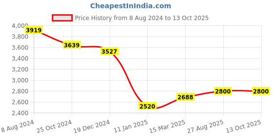 ajio.com osasbazaar Women Pure Silver Coin with Ganesh Laxmi osasbazaar Price History Graph from 8 Aug 2024 to 13 Oct 2025