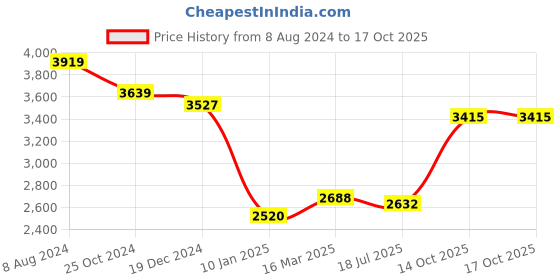 ajio.com osasbazaar Women Pure Silver Coin with Radha Krishna osasbazaar Price History Graph from 8 Aug 2024 to 16 Oct 2025