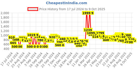 ajio.com adidas Oscillo Thong-Strap Flip-Flops adidas Price History Graph from 17 Jul 2024 to 9 Oct 2025
