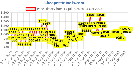 ajio.com schwarzkopf OSiS+ Sparkler Hair Styling Shine Spray schwarzkopf Price History Graph from 17 Jul 2024 to 24 Oct 2025