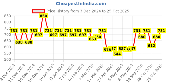 ajio.com schwarzkopf OSiS+ The Strong Hair Spray schwarzkopf Price History Graph from 3 Dec 2024 to 25 Oct 2025