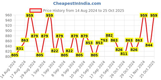 ajio.com oswal Paisley Print Stole with Fringed Hemline oswal Price History Graph from 14 Aug 2024 to 25 Oct 2025