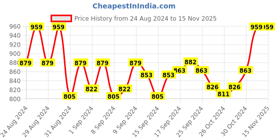 ajio.com oswal Paisley Print Stole with Fringed Hemline oswal Price History Graph from 24 Aug 2024 to 13 Nov 2025