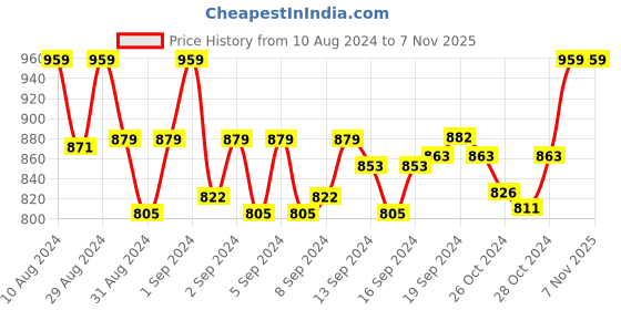 ajio.com oswal Printed Stole with Tassels oswal Price History Graph from 10 Aug 2024 to 7 Nov 2025