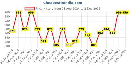 ajio.com oswal Women Floral Woven Stole with Tassels oswal Price History Graph from 21 Aug 2024 to 1 Dec 2025