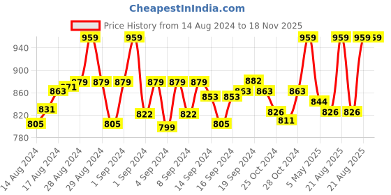 ajio.com oswal Women Geometric Printed Stole oswal Price History Graph from 14 Aug 2024 to 17 Nov 2025