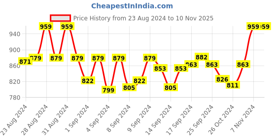 ajio.com oswal Women Paisley Pattern Stole with Tassels oswal Price History Graph from 23 Aug 2024 to 9 Nov 2025