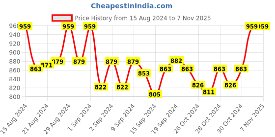 ajio.com oswal Women Striped Stole oswal Price History Graph from 15 Aug 2024 to 7 Nov 2025