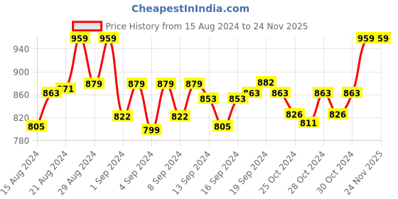 ajio.com oswal Women Striped Stole with Tassels oswal Price History Graph from 15 Aug 2024 to 23 Nov 2025