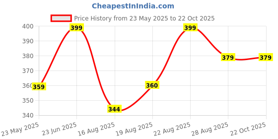 ajio.com otabu Girls Printed A-Line Dress otabu Price History Graph from 23 May 2025 to 22 Oct 2025