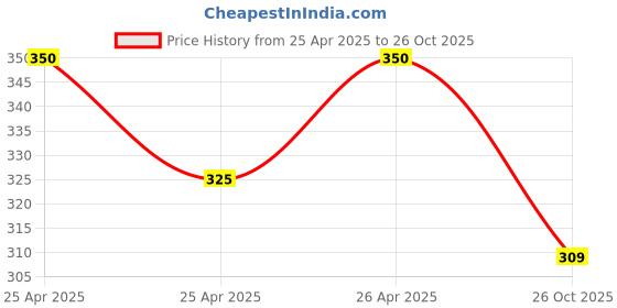ajio.com otabu Women Printed Midi A-line Skirt otabu Price History Graph from 25 Apr 2025 to 26 Oct 2025