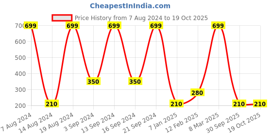 ajio.com other characters Peanuts Print Nightshirt other characters Price History Graph from 7 Aug 2024 to 19 Oct 2025