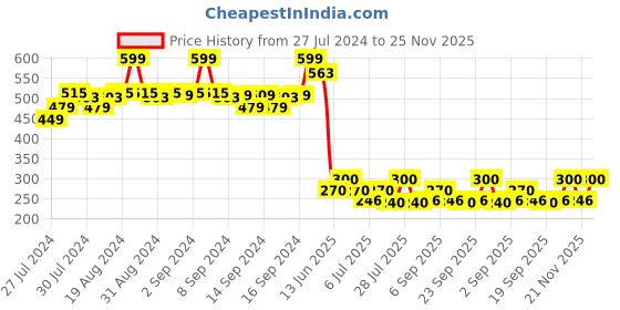 ajio.com fabindia Others Churidar fabindia Price History Graph from 27 Jul 2024 to 25 Nov 2025