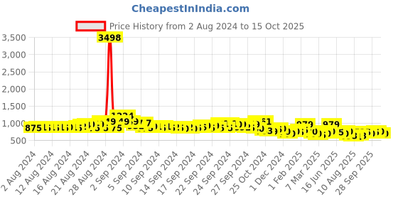 ajio.com pspeaches Others Dress pspeaches Price History Graph from 2 Aug 2024 to 15 Oct 2025