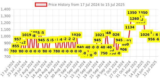 ajio.com see designs Others Nehru jacket see designs Price History Graph from 17 Jul 2024 to 15 Jul 2025