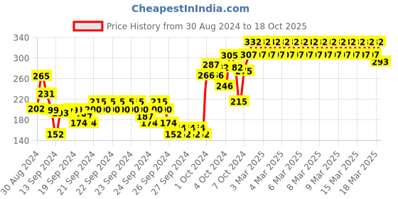 ajio.com dollar socks Others Socks dollar socks Price History Graph from 30 Aug 2024 to 18 Oct 2025