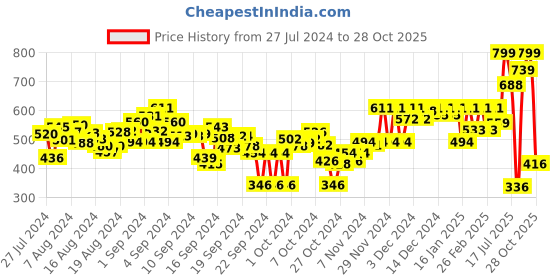 ajio.com hive 91 Others Top hive 91 Price History Graph from 27 Jul 2024 to 28 Oct 2025