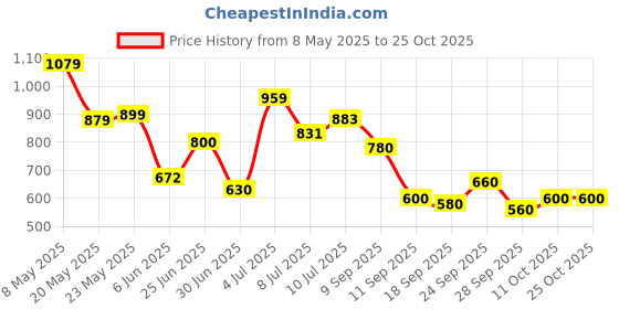 ajio.com puma Others Track Pants puma Price History Graph from 8 May 2025 to 24 Oct 2025