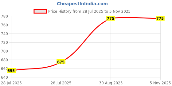 ajio.com otira Men Regular Fit Long Kurta otira Price History Graph from 28 Jul 2025 to 5 Nov 2025