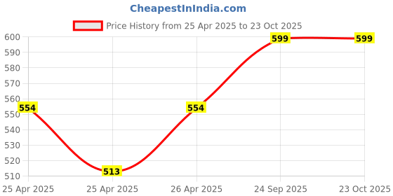 ajio.com otira Women A-line Skirt otira Price History Graph from 25 Apr 2025 to 23 Oct 2025