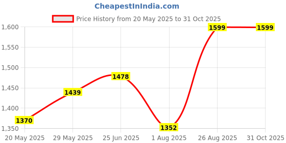 ajio.com otira Women Embellished Jumpsuit otira Price History Graph from 20 May 2025 to 30 Oct 2025