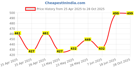 ajio.com otira Women Printed Straight Fit Palazzos otira Price History Graph from 25 Apr 2025 to 28 Oct 2025