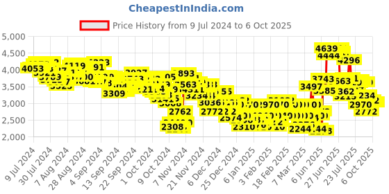 ajio.com adidas OTR E 3S Regular Fit Running Track Pants adidas Price History Graph from 9 Jul 2024 to 6 Oct 2025