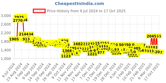 ajio.com adidas OTR E 3S Running T-Shirt adidas Price History Graph from 9 Jul 2024 to 16 Oct 2025