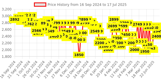 ajio.com adidas Otr E3S 2 In 1S Running Shorts adidas Price History Graph from 16 Sep 2024 to 17 Jul 2025