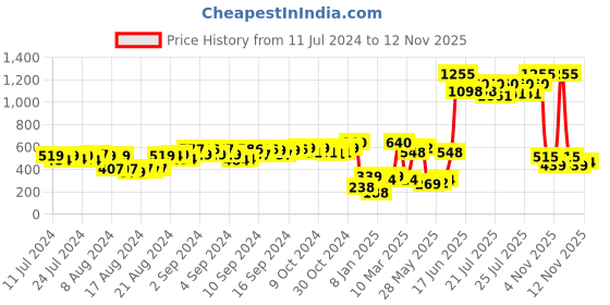 ajio.com otter Men Bi-Fold Card Holder otter Price History Graph from 11 Jul 2024 to 12 Nov 2025
