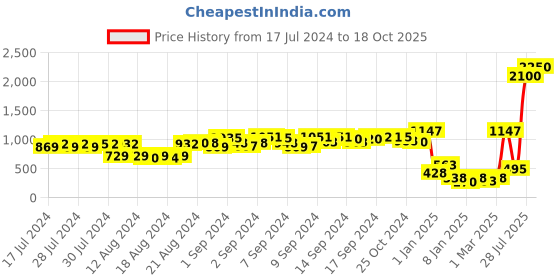 ajio.com otter Men Bi-Fold Wallet otter Price History Graph from 17 Jul 2024 to 18 Oct 2025