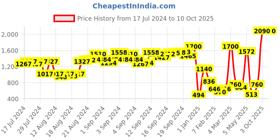 ajio.com otter Men Bi-Fold Wallet with Card Slots otter Price History Graph from 17 Jul 2024 to 10 Oct 2025