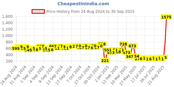 ajio.com otter Men Genuine Leather Bi-Fold Wallet otter Price History Graph from 24 Aug 2024 to 30 Sep 2025