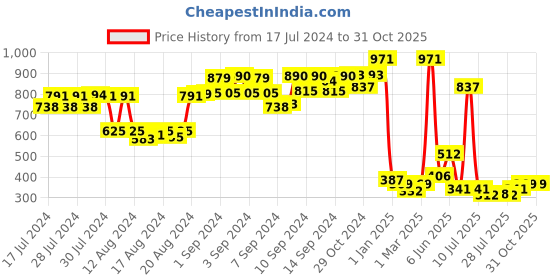 ajio.com otter Men Logo Embossed Bi-Fold Wallet otter Price History Graph from 17 Jul 2024 to 30 Oct 2025