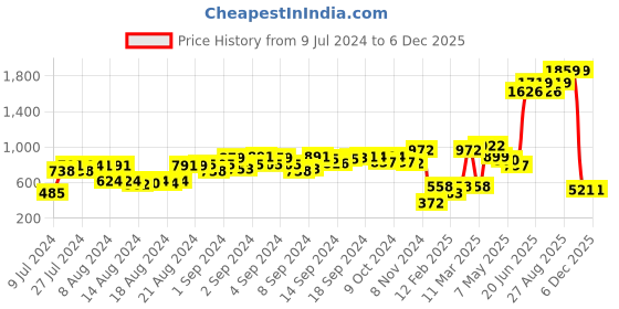 ajio.com otter Men Logo Embossed Bi-Fold Wallet otter Price History Graph from 9 Jul 2024 to 6 Dec 2025