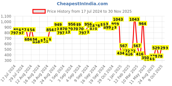 ajio.com otter Men Logo Embossed Bi-Fold Wallet otter Price History Graph from 17 Jul 2024 to 30 Nov 2025