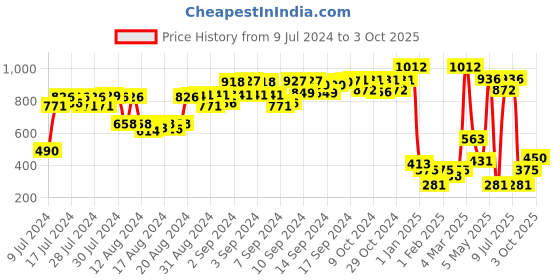 ajio.com otter Men Tri-Fold Wallet otter Price History Graph from 9 Jul 2024 to 3 Oct 2025