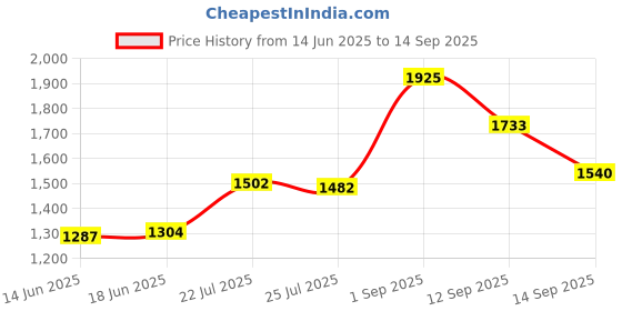 ajio.com ouai Detox Shampoo - Travel Size ouai Price History Graph from 14 Jun 2025 to 14 Sep 2025