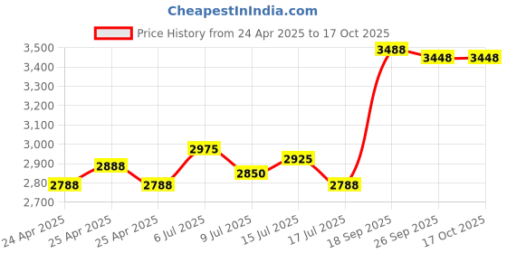 ajio.com ouai Fine Hair Shampoo ouai Price History Graph from 24 Apr 2025 to 16 Oct 2025