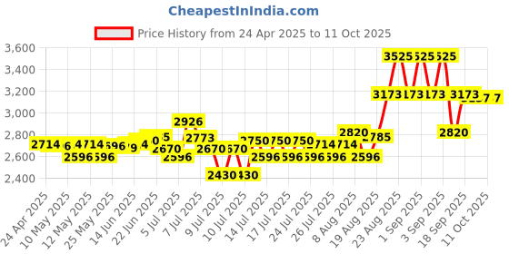 ajio.com ouai Leave In Conditioner ouai Price History Graph from 24 Apr 2025 to 11 Oct 2025