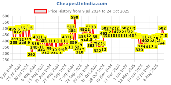 ajio.com franck olivier Oud Vanille Deodorant Spray franck olivier Price History Graph from 9 Jul 2024 to 24 Oct 2025